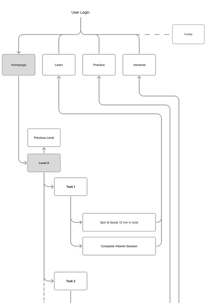 Sitemap from User Login into Homepage, Learn, Practice, Immerse, and Profile, then down through levels and tasks.